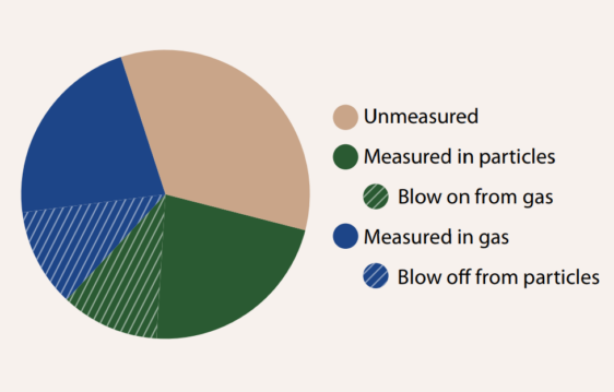 Potential distribution of atmospheric PFAS measured using a typical sampling method with particles collected prior to gases (not to scale).