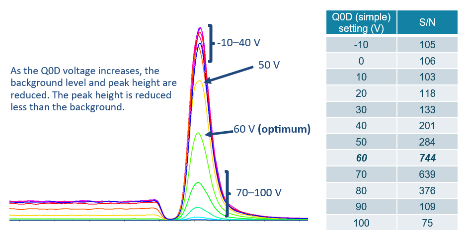 Q0D optimization of N-nitrosodimethylamine