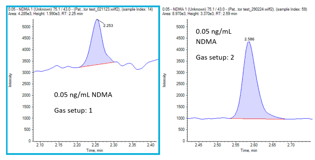 Gas generation comparison for NDMA