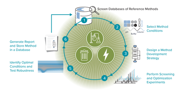 Workflow for method development using ACD/Labs’ method development software, AutoChrom®.